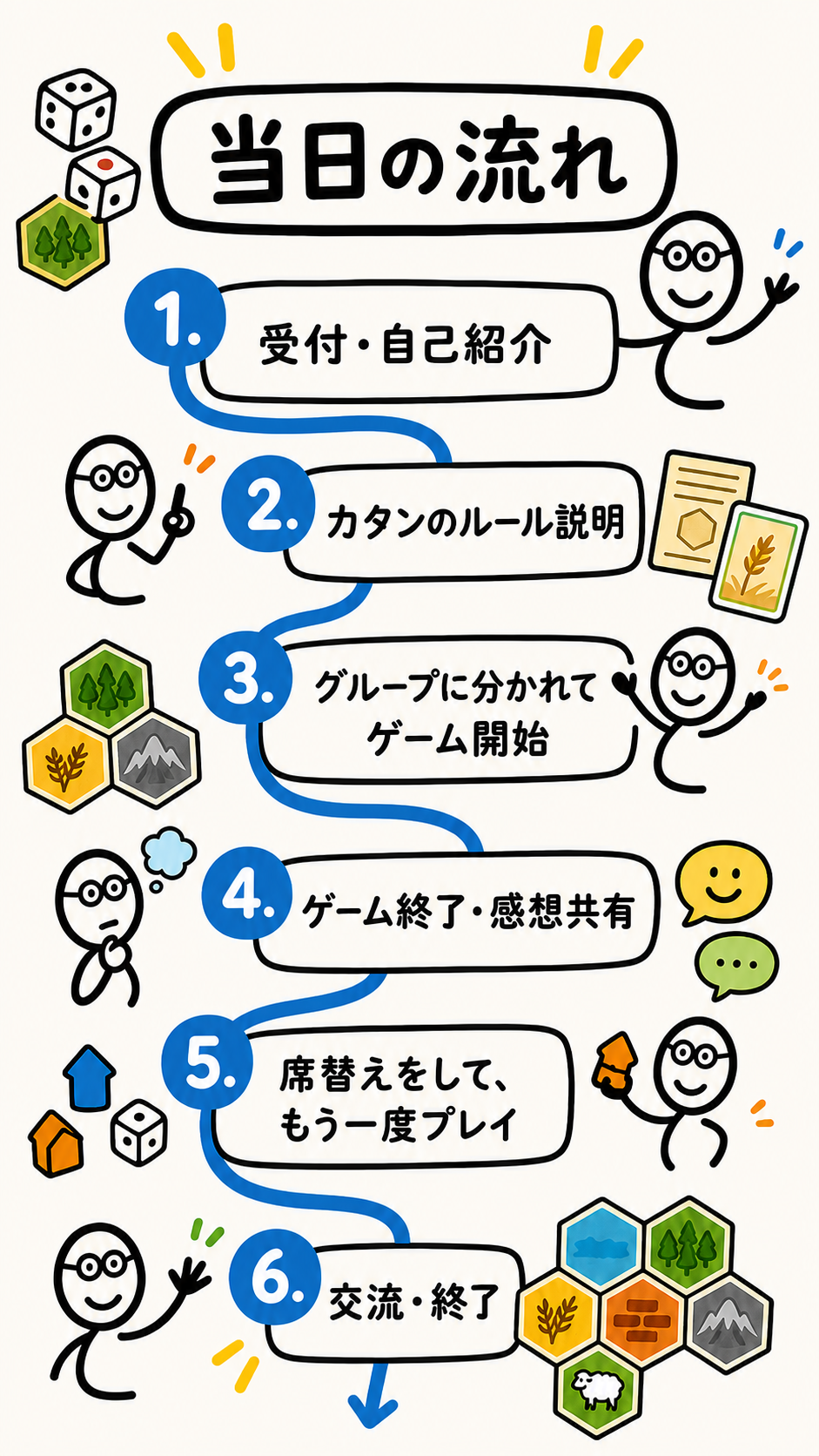 受付と自己紹介、ルール説明、ゲーム開始、感想共有、もう一度プレイ、交流と終了までの流れ